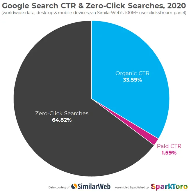 被 AI 总览“顶掉”怎么办？2025 谷歌 SEO 适应策略