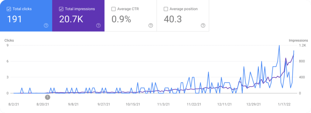 How much time is required to get a google page ranking