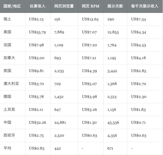 同样是3000流量，他月入1500美金，你却只有80？真相扎心了…