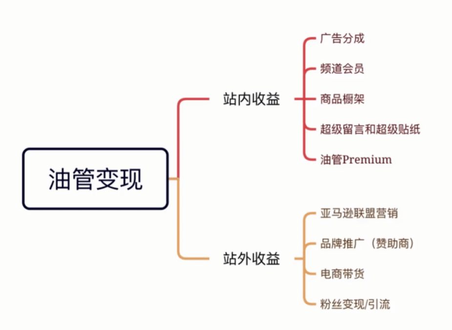 独立站SEO与YouTube变现：两条流量曲线的buffer叠加